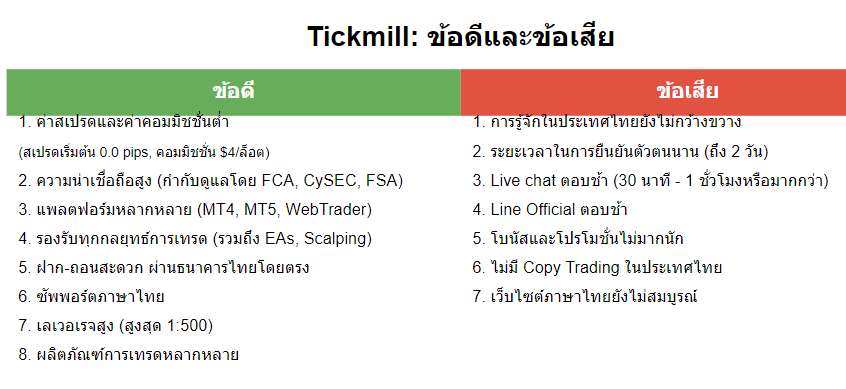 tickmill ข้อดีข้อเสีย