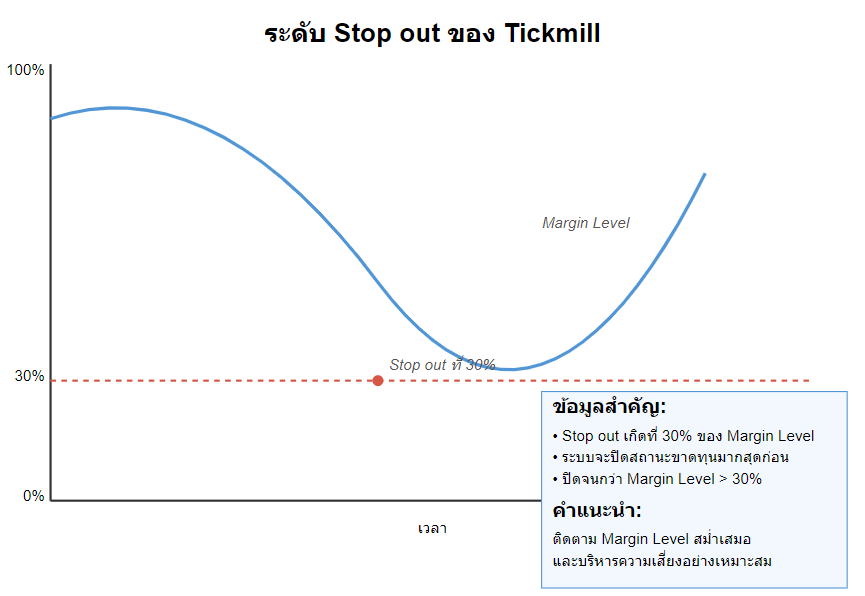 ระดับ Stopout ของ Tickmill