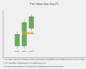 Fair Value Gap คืออะไร