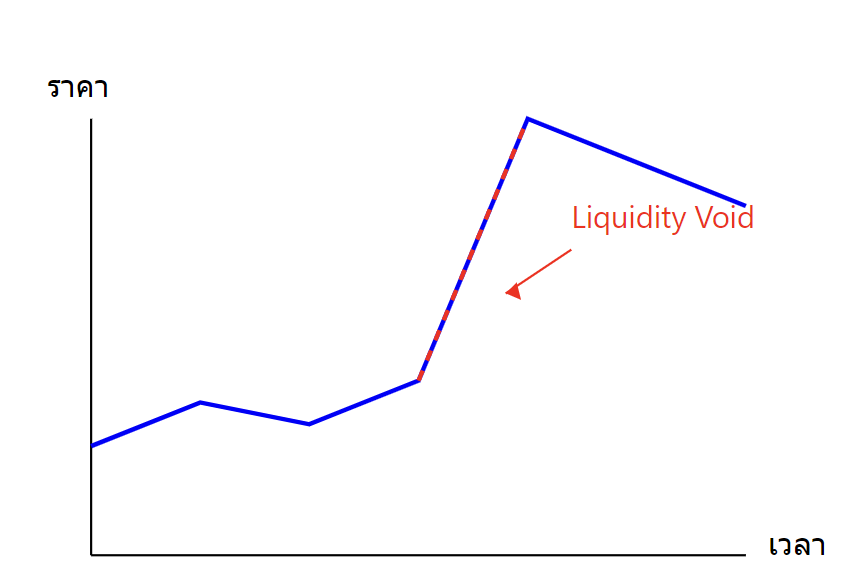 Liquidity of void แนวคิด