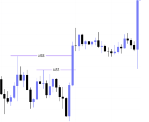 Market Structure Shift คืออะไร