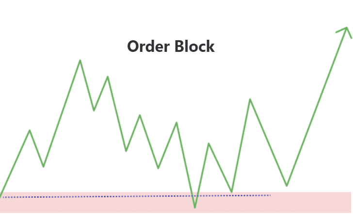 OB forex (Order Block) คืออะไร