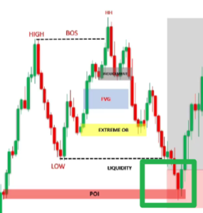 POI forex คืออะไร