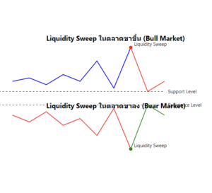 liquidity sweep คืออะไ