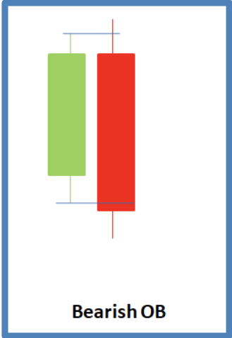 รูปแบบ Bearish Order Block