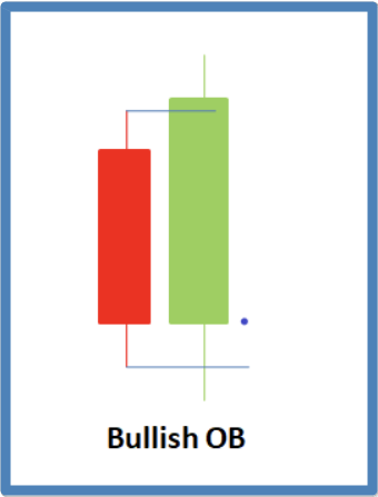 รูปแบบ Bullish Order Block (OB Forex)